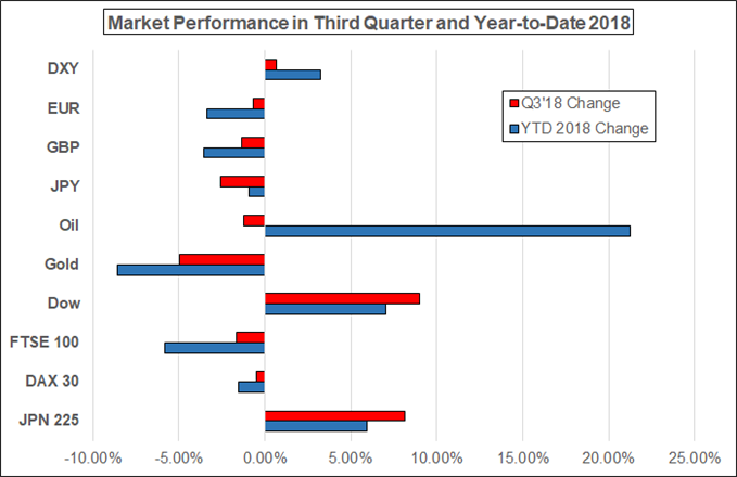 Fourth Quarter Forecasts for Dollar, Euro, Oil, Equities, and More