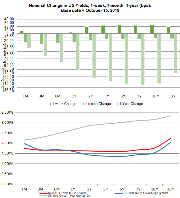 us treasury 10 year yield, us treasury 10 year rate, us treasury 10 year note, us treasury rates, us treasury bonds, us treasury 10 year yield history, us yield curve