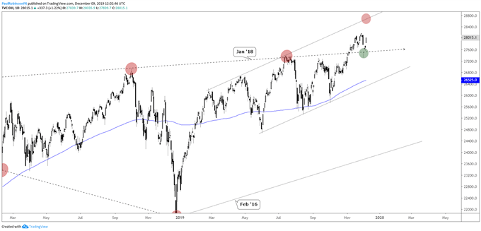 Dow Chart