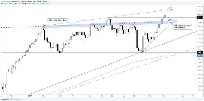 FTSE 100 Tech Update: Big Line of Former Resistance to Turn Support on a Dip