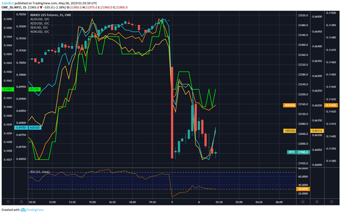 Chart Showing AUD, NOK, SEK, USD, Nikkei 225 futures