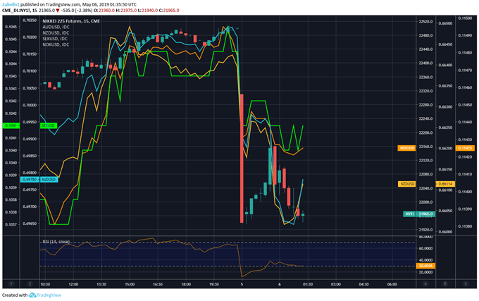 Nok To Sek Chart