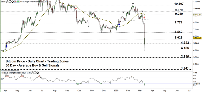 Bitcoin daily chart price 13-03-20 Zoomed out