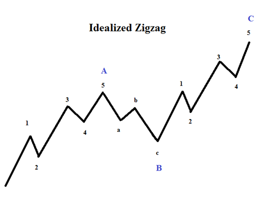 Elliott Wave Patterns: What is a Zigzag?