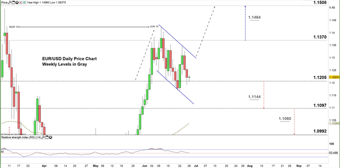 EURUSD Daily price chart 26-06-20 zoomed in