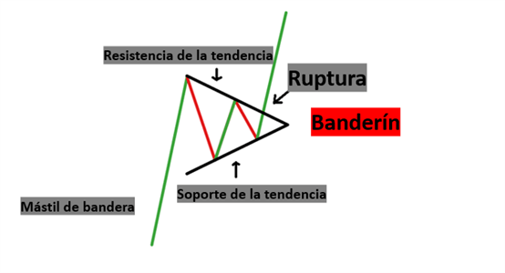 Patrón de banderín: Operar con banderines alcistas y bajistas