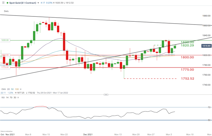 spot gold daily chart