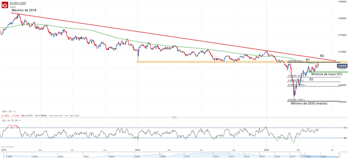 Gráfico técnico del AUDUSD