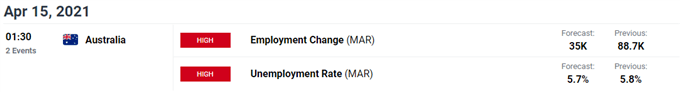 Image of DailyFX economic calendar for Australia