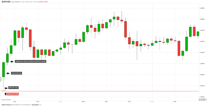 Idea de trading con gráfico de velas - Ir largo