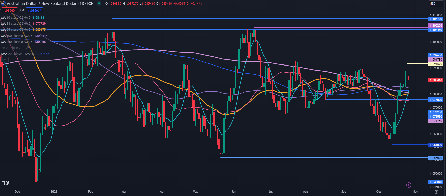 aud-nzd-and-eur-aud-might-have-similar-trade-set-ups-will-ranges-break