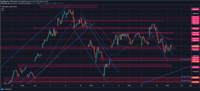 DAX Prognose