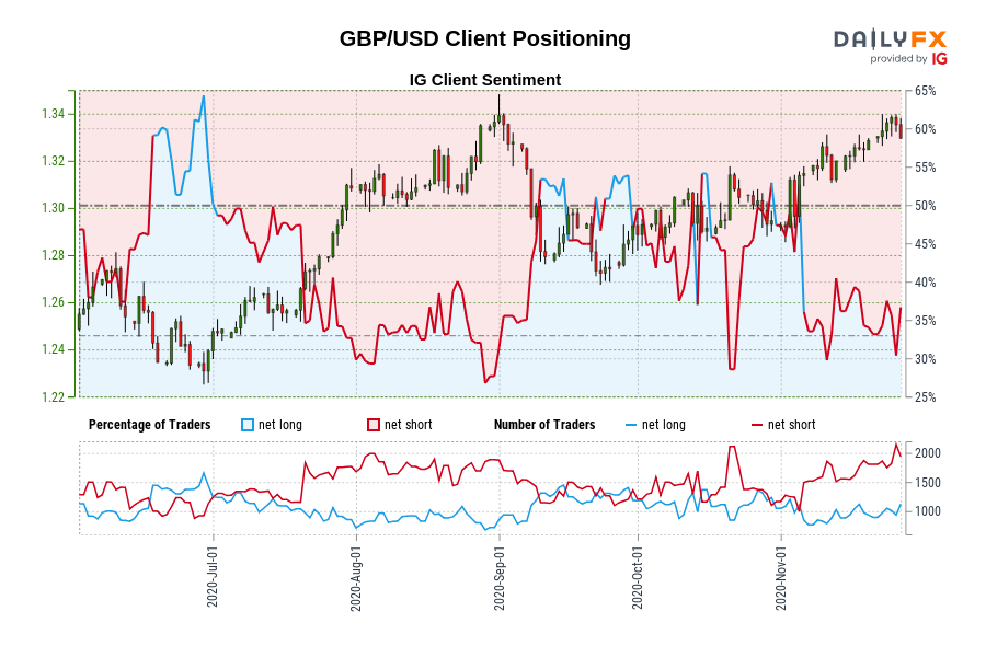 GBP/USD Client Positioning