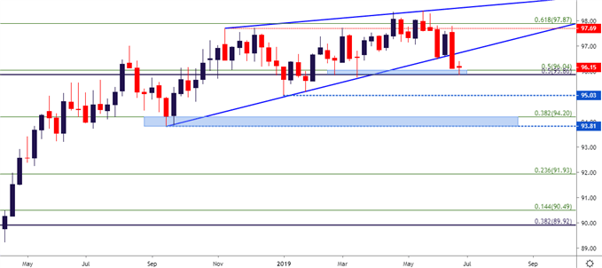 us dollar usd weekly price chart