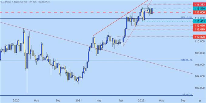 USDJPY weekly price chart