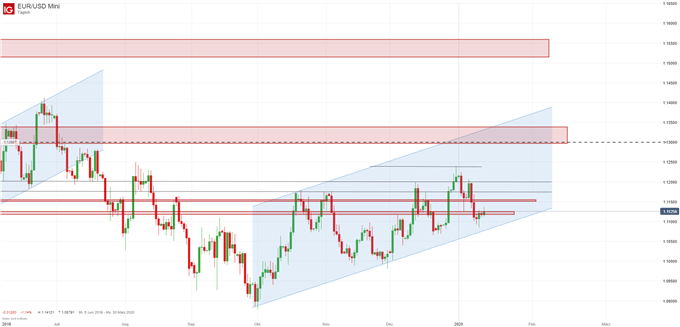 EUR/USD Prognose