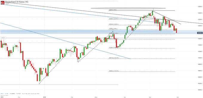 DAX Chartanalyse auf Tagesbasis