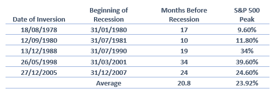 S&amp;P 500, US Dollar, Gold, Emerging Market Outlook: What Happens After US Yield Curve Inverts?