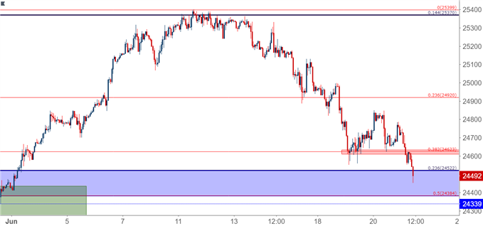 Dow Jones Industrial Average DJIA DIA Hourly Chart