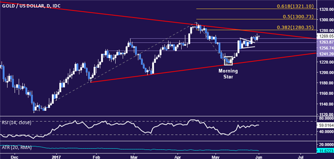 Gold Prices May Extend Gains on Soft ADP, ISM Data