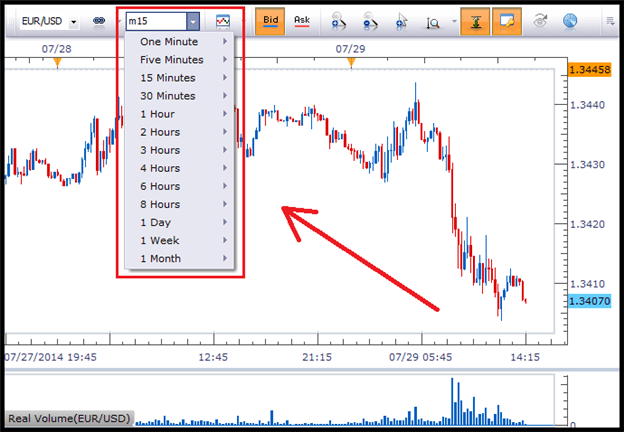 How To Choose The Best Chart Time Frame - 