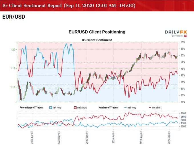 Image of IG Client Sentiment for EUR/USD rate