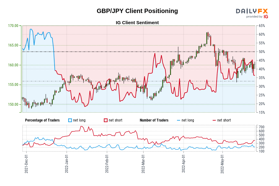 GBP/JPY Client Positioning