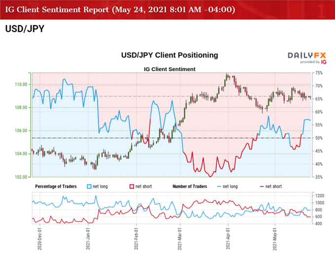 Image of IG Client Sentiment for USD/JPY rate