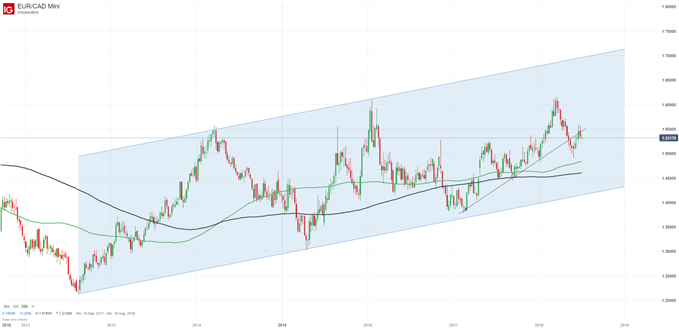 EURCAD Chartanalyse Wochenkerzenbasis