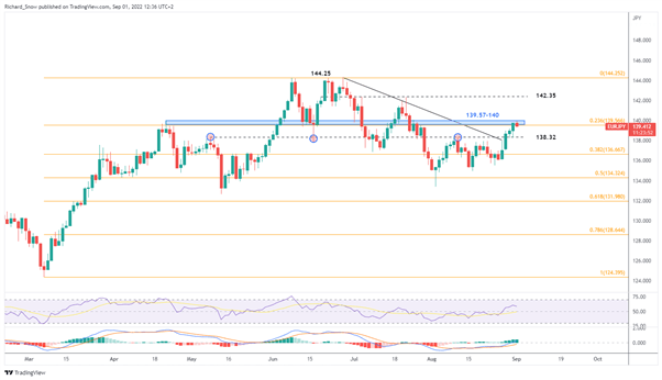 چشم انداز USD/JPY: USDJPY به طور خلاصه پیش از NFP، اوج جدیدی را نشان می دهد