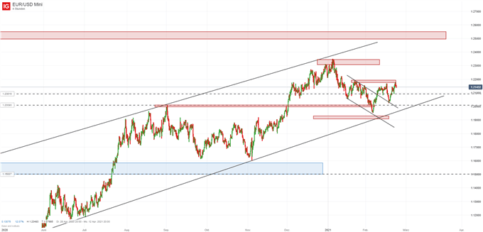 EUR/USD Prognose