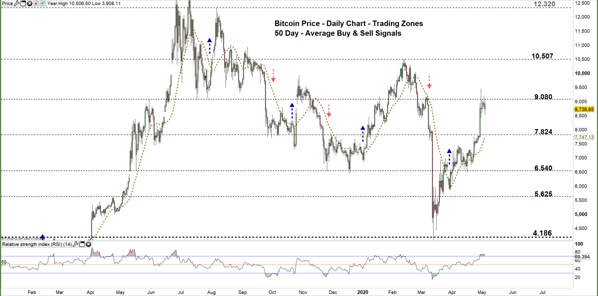 Bitcoin Price Outlook Btc Usd Chart Highlights A Potential Reversal