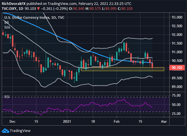 DXY Index Price Chart US Dollar Technical Outlook