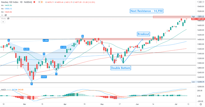 Nasdaq 100 at Record High on Earnings Optimism, Nikkei 225 Trades Higher