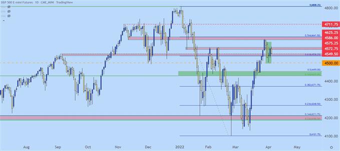 SPX ES SPY daily price chart