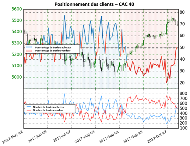 CAC 40: L'indice maintenant en territoire long, procure une forte perspective baissière