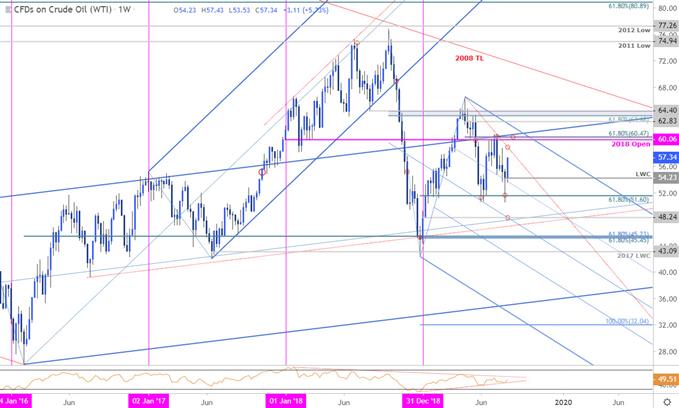 Oil Price Chart - Crude Weekly - WTI Technical Forecast - CL Trade Outlook