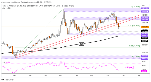 Crude Oil Prices May Fall as World Growth Outlook Deteriorates, OPEC+ Output Rises