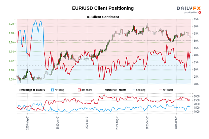 EUR/USD Outlook: Vulnerable to Further Losses on Muted Inflation 