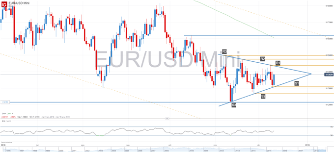 Gráfico técnico del EUR/USD