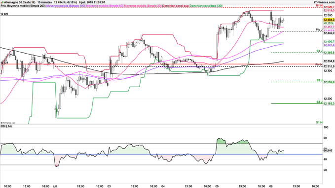 DAX pourrait revenir à 12315 points