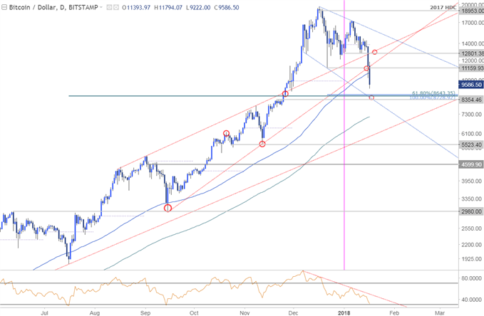 Bitcoin-Kurschart – Täglicher Zeitrahmen