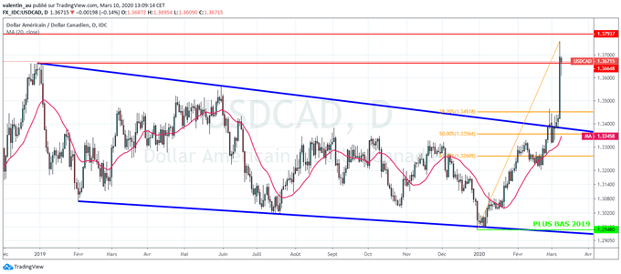 USD/CAD : Le dollar canadien pourrait se reprendre