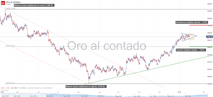 Gráfico técnico del oro