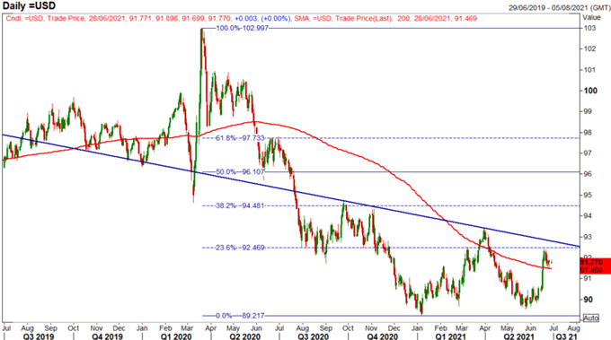 usd chart .