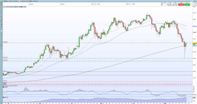 Bitcoin, Ethereum, Alt-Coins - Buyers Beware, Bullish Sentiment Broken, IRS Weighs In