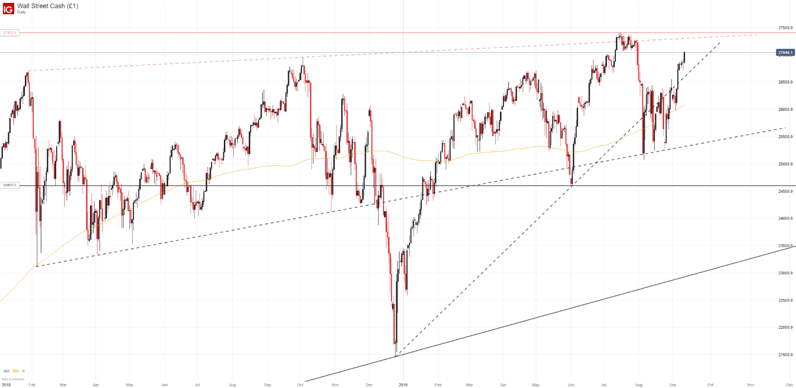 Dow Jones Technical Forecast: DJIA May Grasp at Record Highs