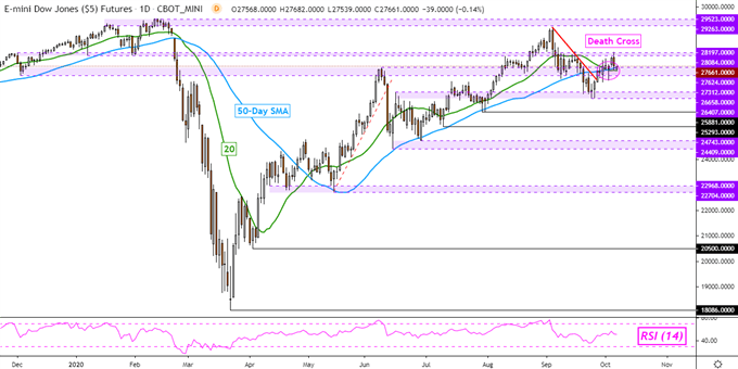 Dow Jones, S&P 500, DAX 30 at Risk. Will Retail Traders Chase Declines?