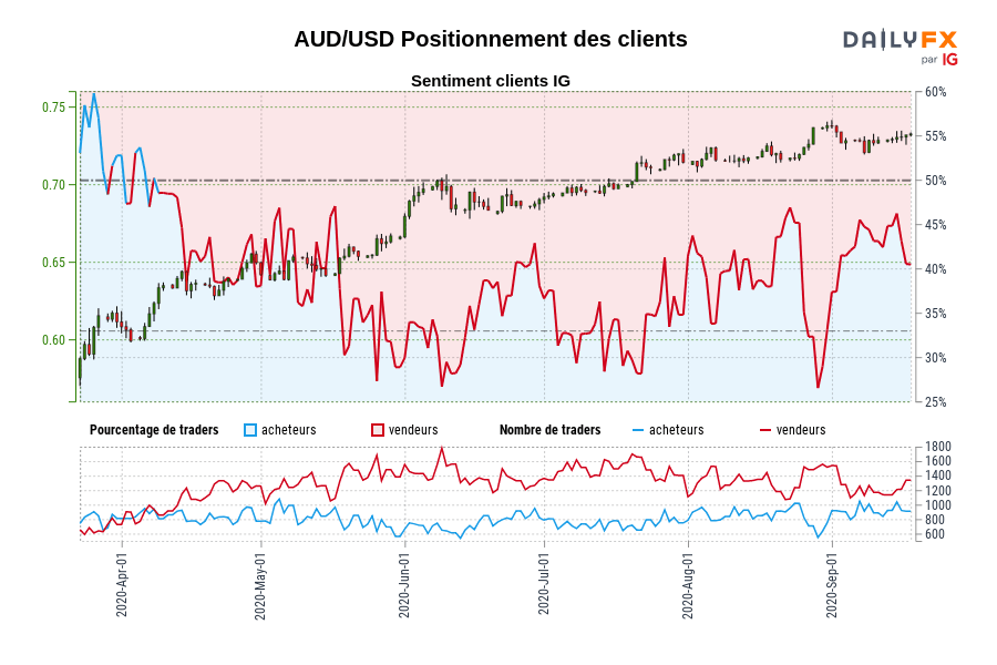 AUD/USD Positionnement des clients