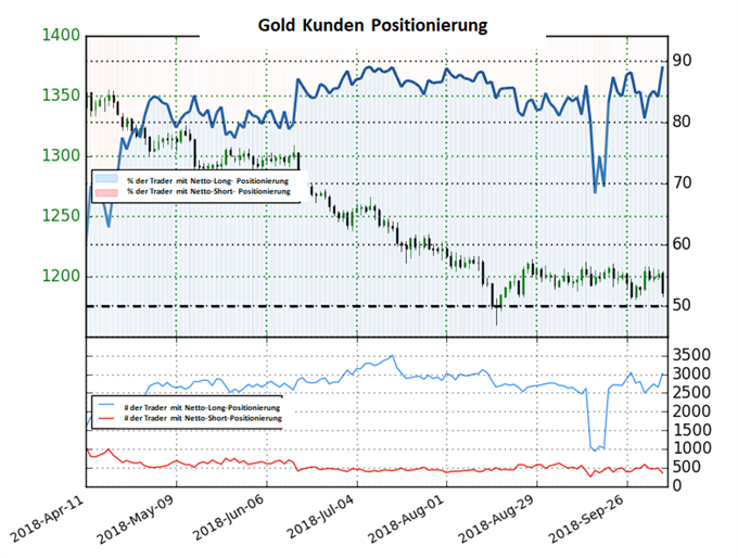 Gold Sentiment